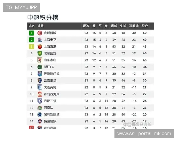 从-10分起步:上海申花新赛季争冠前景分析 从-10分起步:上海申花新赛季争冠前景分析